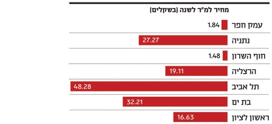 ארנונה חברת החשמל מחיר למר לשנה בשקלים